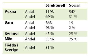 STRUKTURELL OCH SOCIAL HEMLÖSHET Det är stora skillnader mellan den grupp som är hemlösa av strukturella skäl och den som har en egen social problematik framför allt när det gäller könsfördelning,