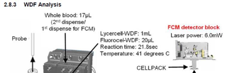 Figur 5 EDTA-blod (17µL) späds med med Lysercell WDF (1mL) som innehåller en tensid som lyserar erytrocyterna och permeabiliserar leukocyterna så att färgen kan tränga in genom membranet, se figur 6.