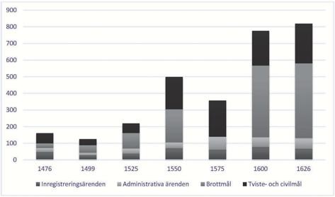 Figur 5. Genomsnittlig fördelning av antal ord/ärendekategori i undersökningsmaterialet. liga strategier när verksamheten ska beskrivas.