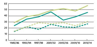 Andelen (%) tonåringar som har uppgett att de har haft minst två somatiska (huvudvärk, ont i ryggen, ont i magen, yr) eller psykiska besvär (känt sig nere,