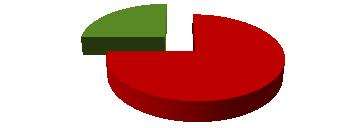 12 (17) Norrmalm Inspekterade kommunala förskolor totalt 24 st 21% 79% Uppföljning Ingen uppföljning Figur 3 Andel kommunala förskolor på Norrmalm som kräver uppföljning ( 34 dba) respektive ingen