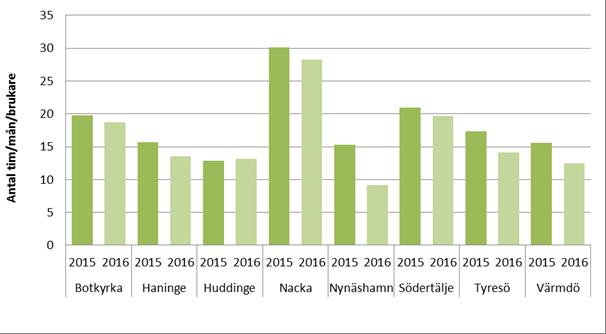 När det gäller antalet timmar per månad och brukare LSS har antalet sjunkit mellan åren i samtliga kommuner utom Huddinge som ligger i stort sett på samma nivå båda åren.