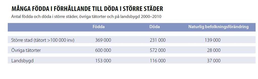 Urbaniseringens nycklar De demografiska komponenterna Inrikes omflyttningar