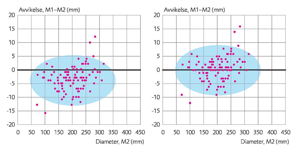 Genom att justera upp alla diameterklasser med 3,7 mm skulle skörden teoretiskt mäta 76 % av diametrarna