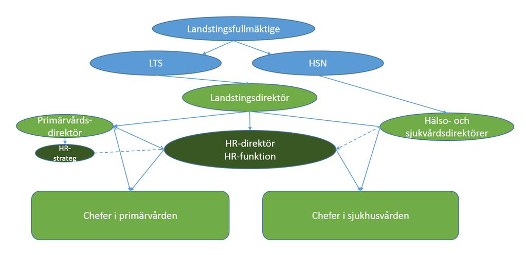3. Resultat av granskningen 3.1. Den politiska styrningen av HR Landstingsfullmäktige styr landstingets verksamheter genom att besluta om reglementen till styrelser och nämnder.