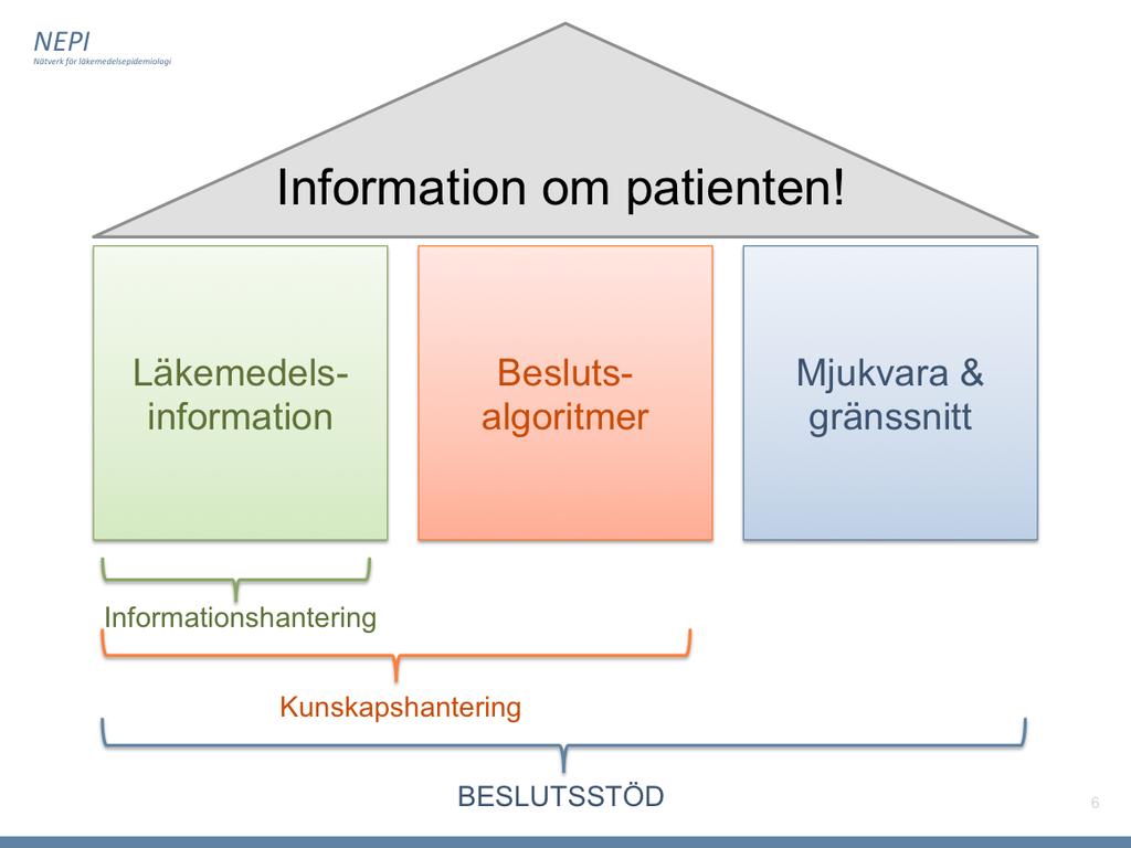 Det tredje benet är det användaren ser, dvs dataprogrammet eller gränssnittet i det elektroniska journalsystemet eller receptexpeditionssystemet.