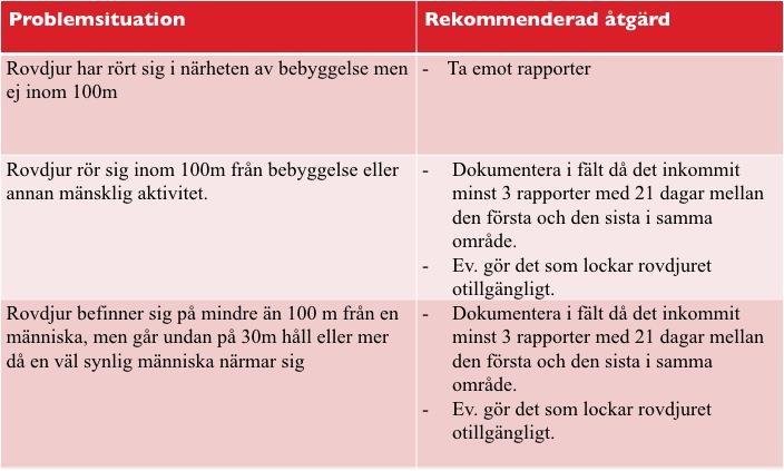 Tabell 8. Viltskadecenters rekommendationer för hantering av närgångna rovdjur. 7.4.1.