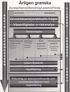 3.1 Väsentlighet och risk är vägledande Alla delar av regionens verksamhet ska årligen granskas av revisorerna.