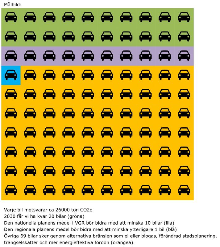 För att vända utvecklingen och få ett långsiktigt hållbart transportsystem krävs därmed insatser utöver den idag beslutade politiken.