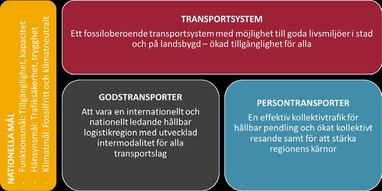 I den regionala Systemanalysen konkretiseras regionens mål i tre övergripande mål utifrån tre kategorier: Transportsystem, Godstransporter och Persontransporter, se Figur 8.
