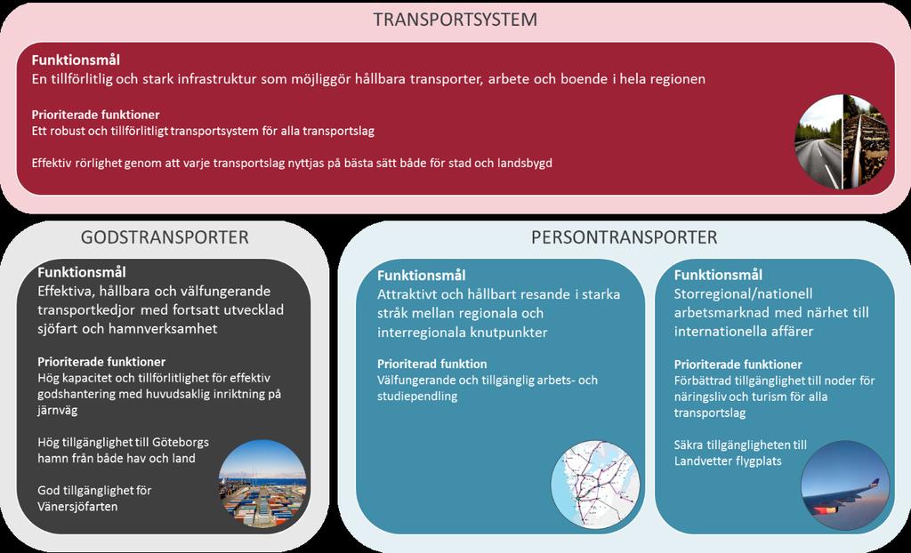 Utifrån dessa tre övergripande mål har funktionsmål formulerats som legat till grund för de prioriterade funktionerna.