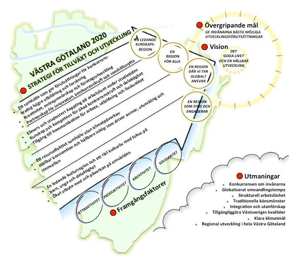 VÄSTRA GÖTALAND 2020 - STRATEGI FÖR TILLVÄXT OCH UTVECKLING Vision Västra Götaland Det goda livet är den gemensamma visionen för territoriet Västra Götaland och för dess 1,6 miljoner invånare.