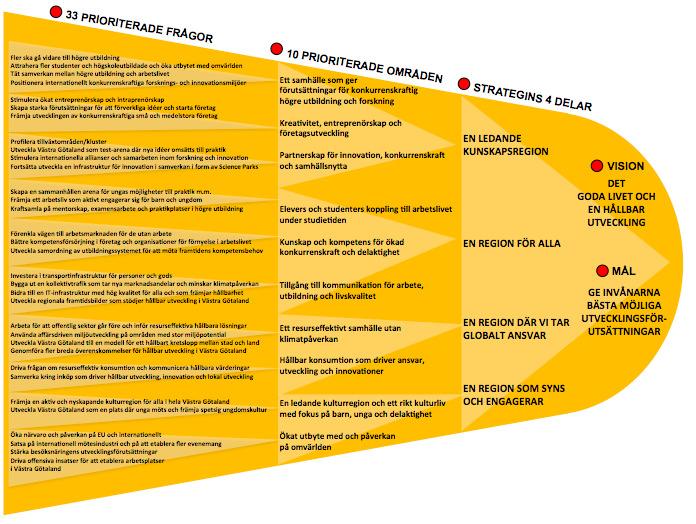 33 PRIORITERADE FRÅGOR BESKRIVER VAD VI TILLSAMMANS SKA ÅSTADKOMMA TILL ÅR 2020 Målet för VÄSTRA GÖTALAND 2020 är att ge invånarna bästa möjliga utvecklingsförutsättningar. Fyra delstrategier drivs.
