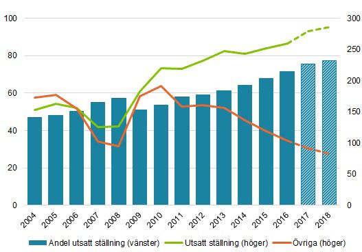 RIKTLINJER FÖR DEN EKONOMISKA POLITIKEN Utvecklingen på arbetsmarknaden påverkas i hög grad av att antalet nyanlända i Sverige ökat.