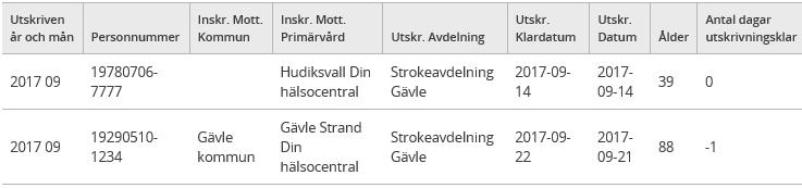 Utskrivningsdatum från och till Enhet (Fyll i första bokstäverna i