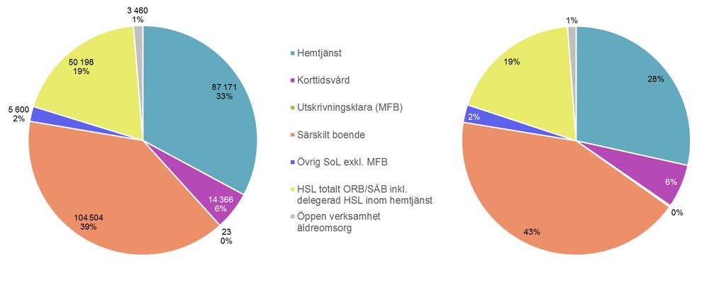 Insatsmix, äldreomsorgen Insatsmix för äldreomsorgen utfall 2016