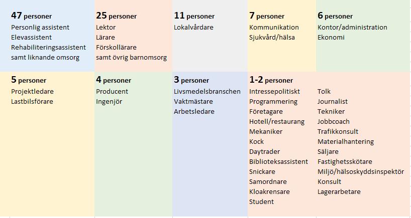 Fråga 5: Har du ett jobb i dagsläget? Ja: 75,1 % (172 ) Nej: 24,9 % (57 ) Typ av jobb: Fråga 6: Känner du dig trygg att skriva CV?