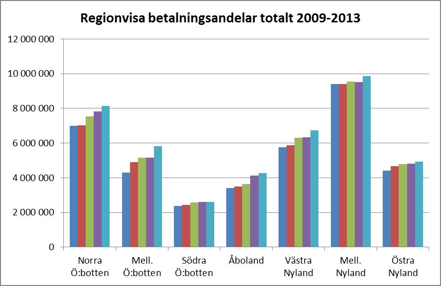 13 Figur 4. Förändringar i kommunernas betalningsandelar åren 2009 2013 (%).