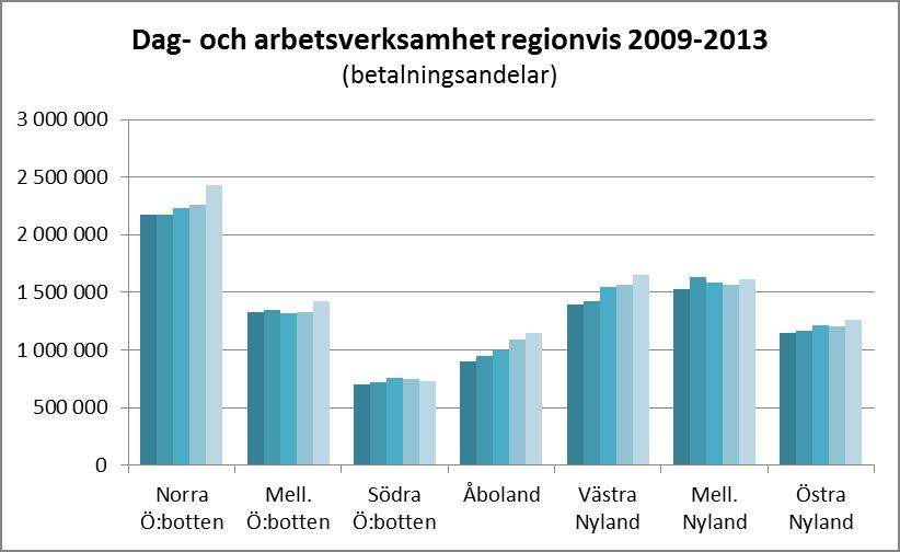 22 Volymmässigt har antalet prestationer minskat från år 2009 till år 2013 med 1,1 %. Kommunernas köp mätt i euron har under ifrågavarande tid ökat med 11,9 %.