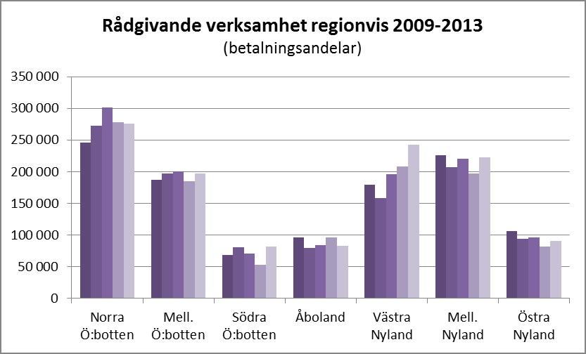 23 Omsorgsbyråernas volym har minskat med 8,4 % från år 2009 till år 2013. I euron har kommunernas köp ökat med 7,5 %, vilket närmast utgörs av en inflationsökning.