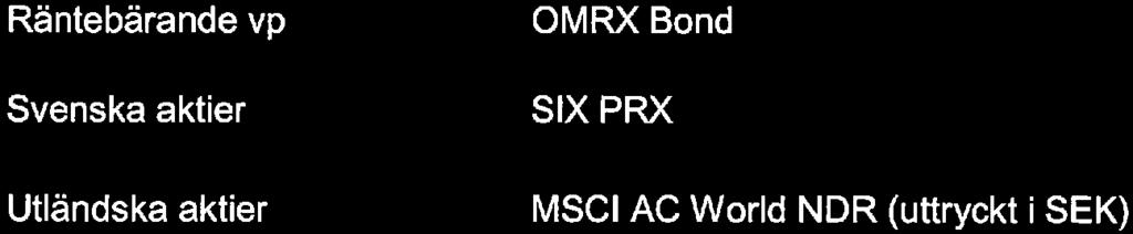 11(14) Tillgångsslag Räntebärande vp Svenska aktier Utländska aktier Alternativa investeringar Jämförelseindex OMRX Bond SIXPRX MSCI AC World NDR (uttryckt i SEK) SSVX 180 d + 3 procentenheter