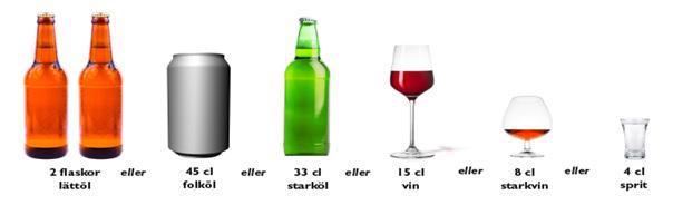 Psykisk ohälsa och alkohol Definition riskbruk av alkohol Kvinnor: > 9 standardglas/vecka alternativt 4 standardglas vid ett och samma tillfälle minst 1 gång/månad. Män: > 14 standardglas/vecka alt.