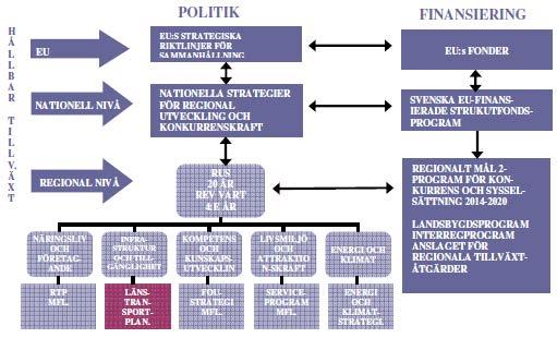 9(30) Regionala utgångspunkter strategier och program Såväl europeiska som nationella strategier ligger till grund för regionernas utvecklingsplanering.