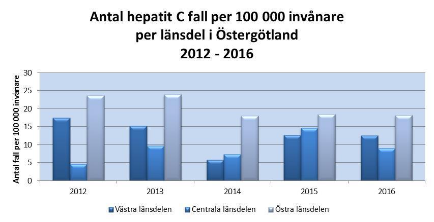 Fortsättning utfall och trend I Östergötland har incidensen minskat i samtliga länsdelar mot föregående år, se figur.