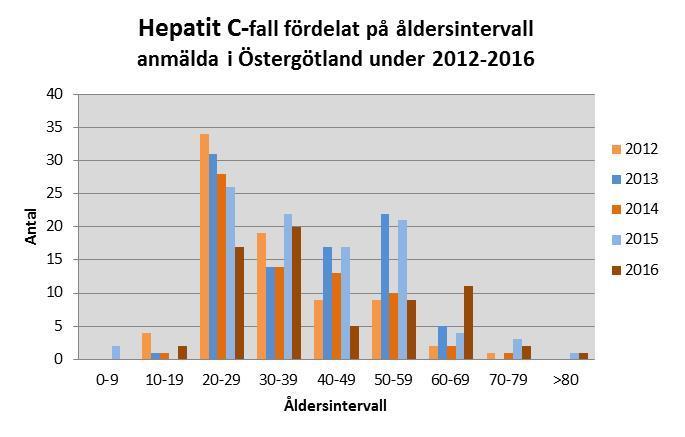 Kön Av de anmälda var 45 män (67 %) och 22 kvinnor (33 %).