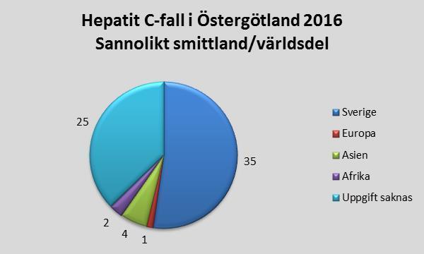 Sannolikt smittland/smittvärldsdel Majoriteten av de sextiosju anmälda var födda i Sverige (39) och har sannolikt också smittats