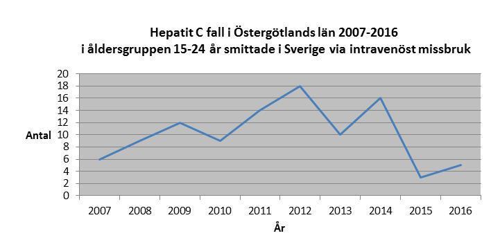 Anmälda fall i åldersgruppen 15-24 år smittade i Sverige via intravenöst missbruk Eftersom hepatit C har en mycket stark koppling till intravenöst missbruk så kan nyrekryteringen till detsamma