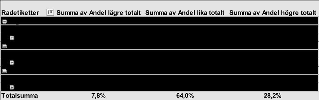 helt avvikande från Göteborg där högst andel elever fullföljer inom tre år och här ligger man över rikssnitt.