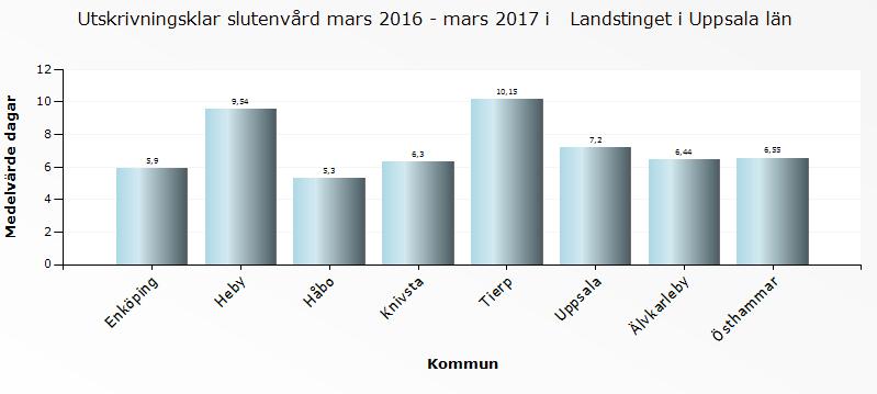 3 (4) Per kommun ser det ut så här: Om vi utgår från individens perspektiv är det angeläget att verksamheter inom kommun och landsting samordnas på ett bättre sätt jämfört med idag.