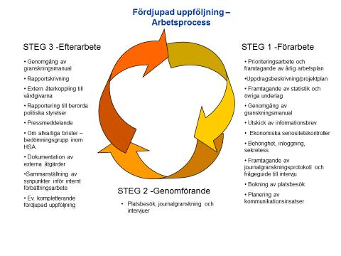 8 (12) Figur 2. Övergripande arbetsprocess Arbetet med fördjupad uppföljning och utvärdering läggs upp och dokumenteras i årliga arbetsplaner.