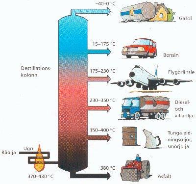 Fraktionerad destillation Det går att skilja kolväten från varandra, på grund av densitet!