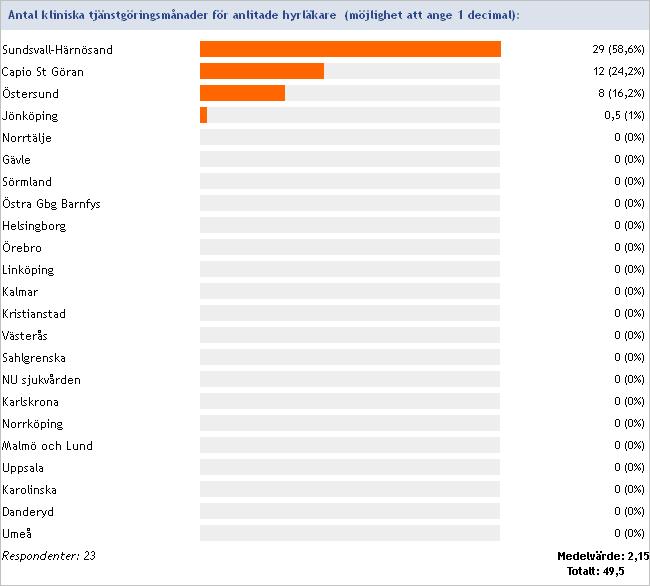 Antal kliniska tjänstgöringsmånader för anlitade hyrläkare: