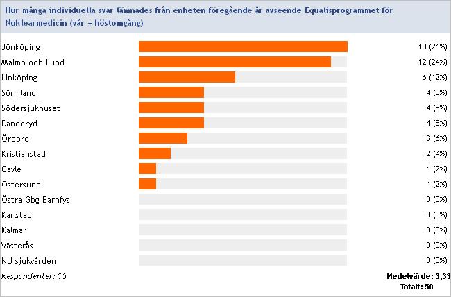 Hur många individuella svar lämnades från enheten föregående år avseende Equalisprogrammet för Nuklearmedicin (vår + höstomgång)?