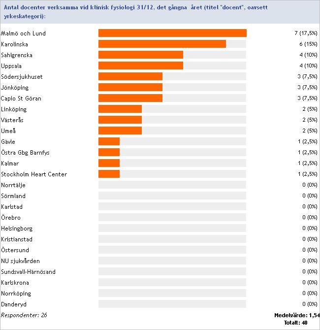 Antal docenter verksamma vid klinisk fysiologi 31/12,