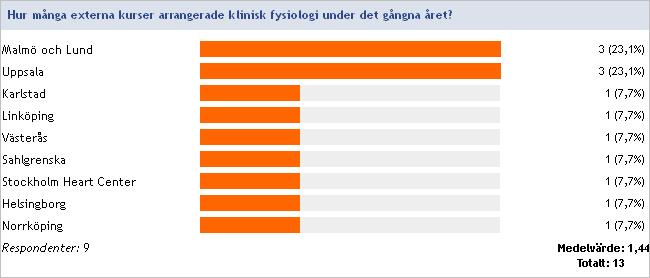 Hur många externa kurser arrangerade klinisk fysiologi under det gångna året?