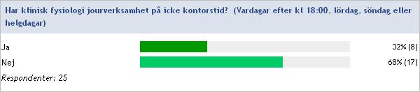 14. Tillgänglighet Har klinisk fysiologi jourverksamhet på icke kontorstid?