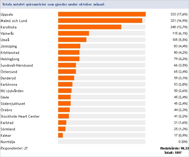 Spirometri Totala antalet spirometrier som gjordes under oktober månad det gångna