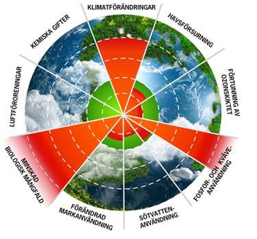 FN:s Globala utvecklingsmål Planetens gränser En fossilfri välfärdskommun som bidrar med lösningar till global ekologisk