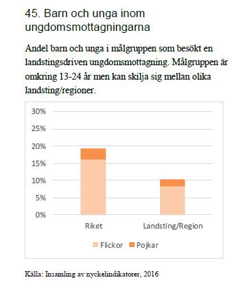 Norrbotten vs riket Låg andel psykosociala besök inom primärvård,