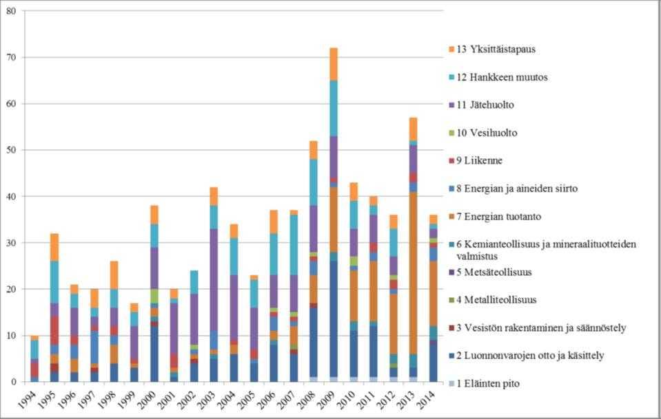 Bild 1: Antalet förfaranden för miljökonsekvensbedömning som inletts 1994 2014 indelade efter projekttyp och år.