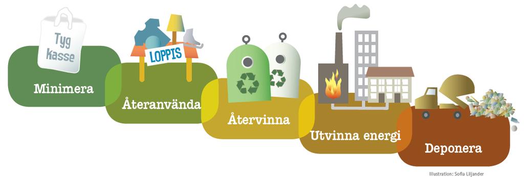 Sida 3 (15) Sammanfattning All nedskräpning är förbjuden I Sverige är all form av nedskräpning förbjuden. Det regleras i bl.a. miljöbalken.