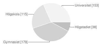 Figur 4. Uppfödarnas högsta skolutbildning, räknade i antal svarande. Uppfödarens verksamhet Det genomsnittliga antalet ston som uppfödarna har i sin avel är i 62 % av fallen, ett sto.