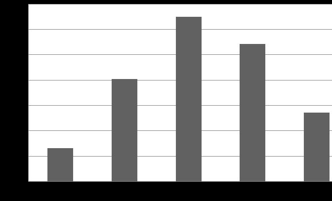 Ingen i denna studie använder sig av mer än tio ston. En tredjedel av uppfödarna i studien använder sig av ston som nu är i åldern 11-14 år.