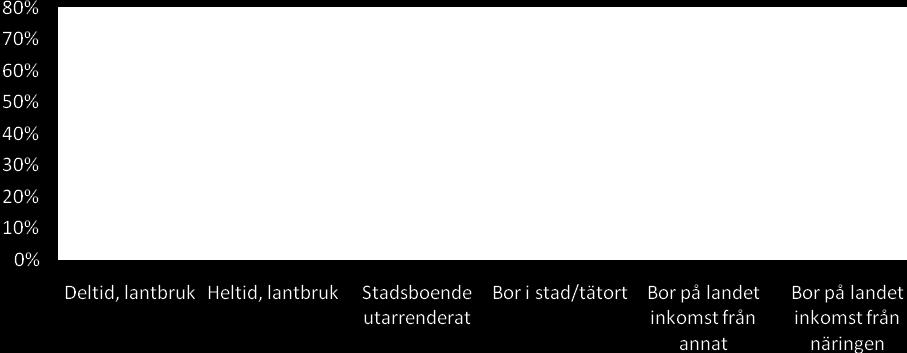 Två tredjedelar av uppfödarna föder upp hästar i ringa omfattning, vilket definerades i enkäten som färre än 1-2 tagna avkommor de senaste 10 åren.