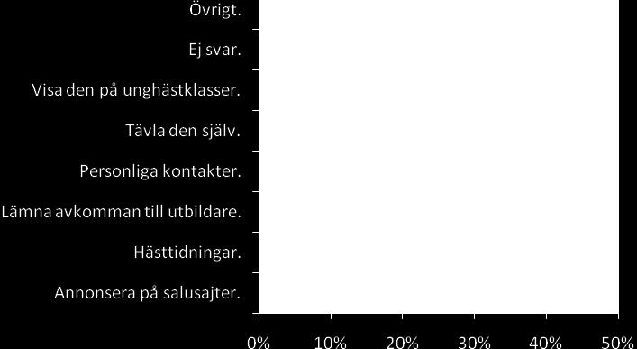 Figur 9. Marknadsföring av avkommor. Figur 10. Efterfrågan på hästar de senast fem åren.