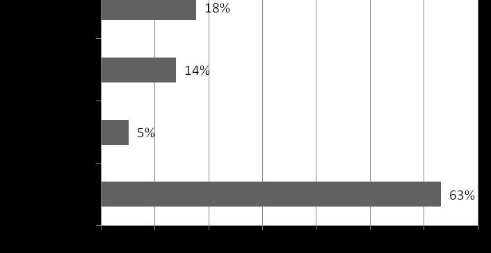 Procentsatsen överskred 100 % eftersom det var en fleralternativfråga. 3 % bestämmer sig för att visa sin unghingst på bruksprovet.